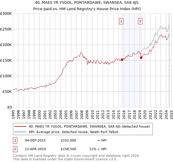 40, MAES YR YSGOL, PONTARDAWE, SWANSEA, SA8 4JS: Price paid vs HM Land Registry's House Price Index