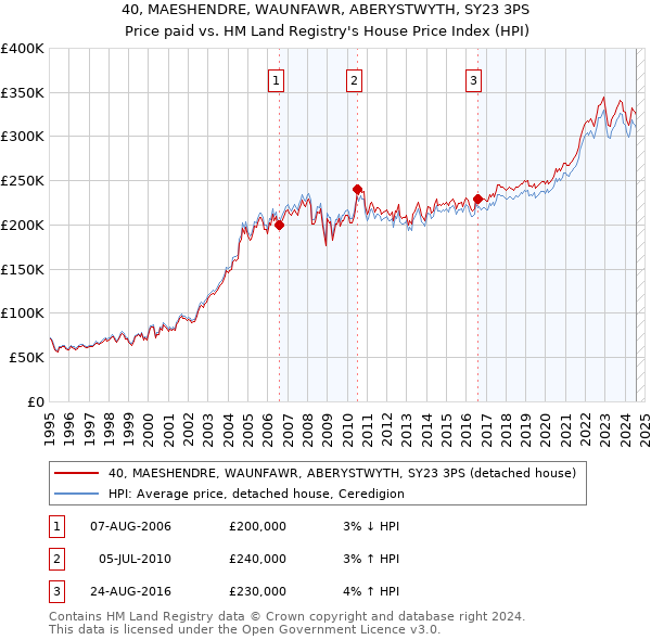 40, MAESHENDRE, WAUNFAWR, ABERYSTWYTH, SY23 3PS: Price paid vs HM Land Registry's House Price Index