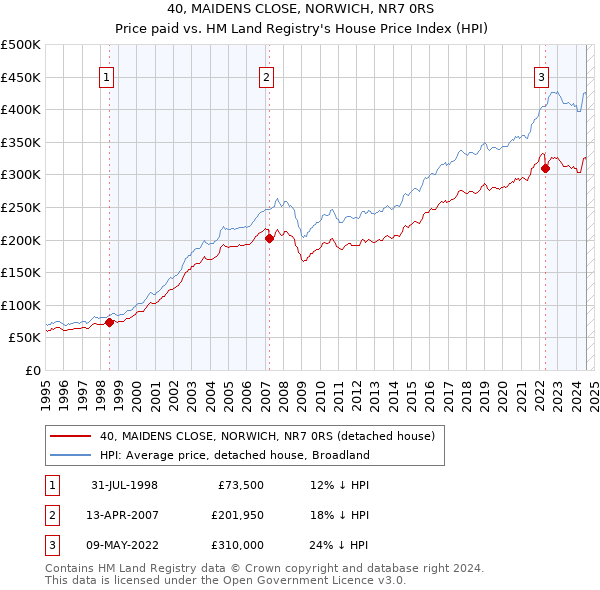 40, MAIDENS CLOSE, NORWICH, NR7 0RS: Price paid vs HM Land Registry's House Price Index