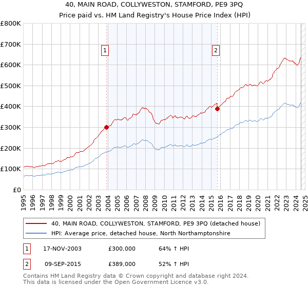 40, MAIN ROAD, COLLYWESTON, STAMFORD, PE9 3PQ: Price paid vs HM Land Registry's House Price Index