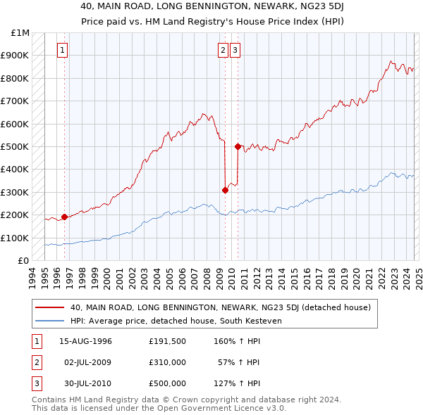 40, MAIN ROAD, LONG BENNINGTON, NEWARK, NG23 5DJ: Price paid vs HM Land Registry's House Price Index