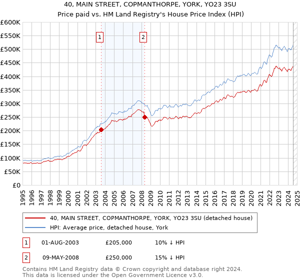 40, MAIN STREET, COPMANTHORPE, YORK, YO23 3SU: Price paid vs HM Land Registry's House Price Index