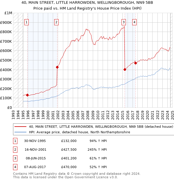 40, MAIN STREET, LITTLE HARROWDEN, WELLINGBOROUGH, NN9 5BB: Price paid vs HM Land Registry's House Price Index