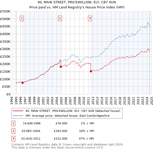 40, MAIN STREET, PRICKWILLOW, ELY, CB7 4UN: Price paid vs HM Land Registry's House Price Index