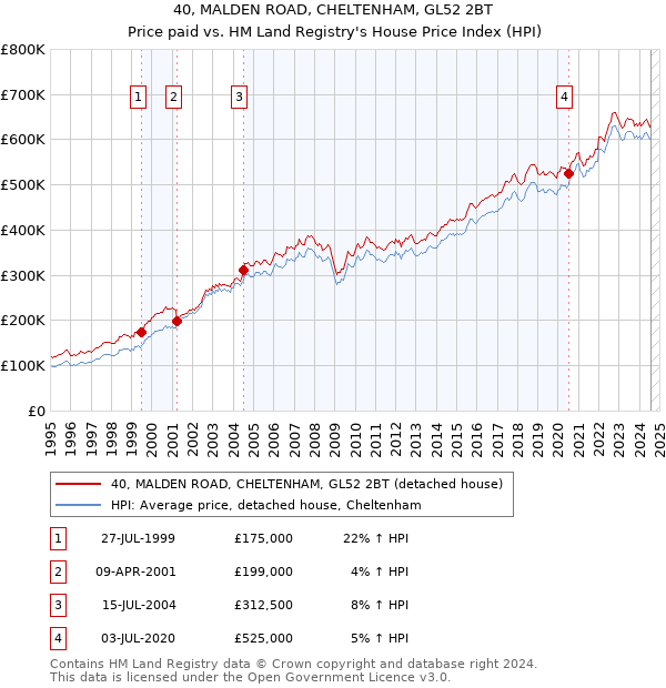 40, MALDEN ROAD, CHELTENHAM, GL52 2BT: Price paid vs HM Land Registry's House Price Index