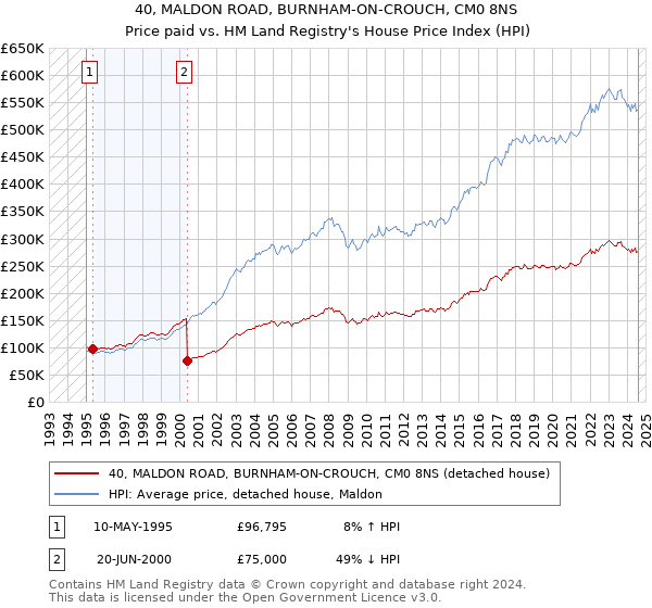 40, MALDON ROAD, BURNHAM-ON-CROUCH, CM0 8NS: Price paid vs HM Land Registry's House Price Index