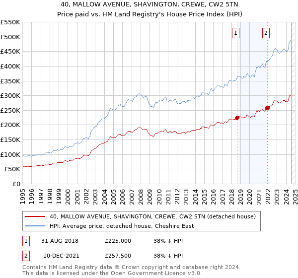 40, MALLOW AVENUE, SHAVINGTON, CREWE, CW2 5TN: Price paid vs HM Land Registry's House Price Index