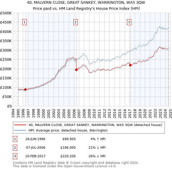 40, MALVERN CLOSE, GREAT SANKEY, WARRINGTON, WA5 3QW: Price paid vs HM Land Registry's House Price Index