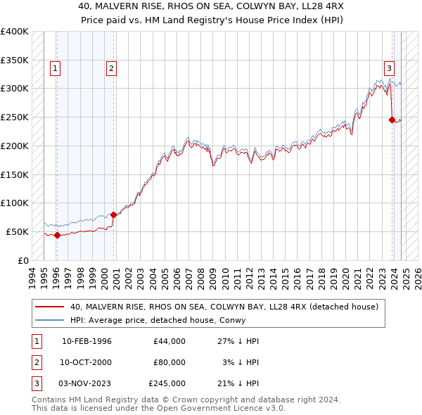 40, MALVERN RISE, RHOS ON SEA, COLWYN BAY, LL28 4RX: Price paid vs HM Land Registry's House Price Index