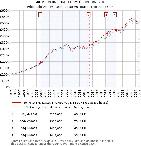 40, MALVERN ROAD, BROMSGROVE, B61 7HE: Price paid vs HM Land Registry's House Price Index