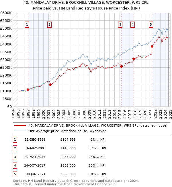 40, MANDALAY DRIVE, BROCKHILL VILLAGE, WORCESTER, WR5 2PL: Price paid vs HM Land Registry's House Price Index