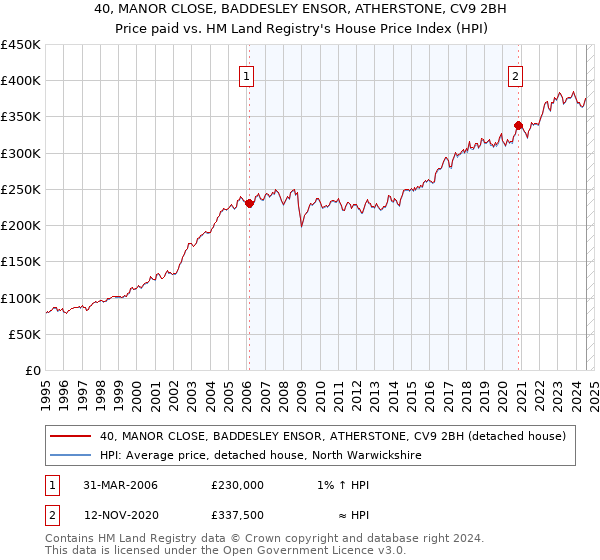 40, MANOR CLOSE, BADDESLEY ENSOR, ATHERSTONE, CV9 2BH: Price paid vs HM Land Registry's House Price Index