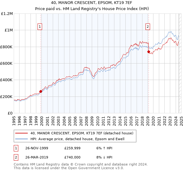 40, MANOR CRESCENT, EPSOM, KT19 7EF: Price paid vs HM Land Registry's House Price Index