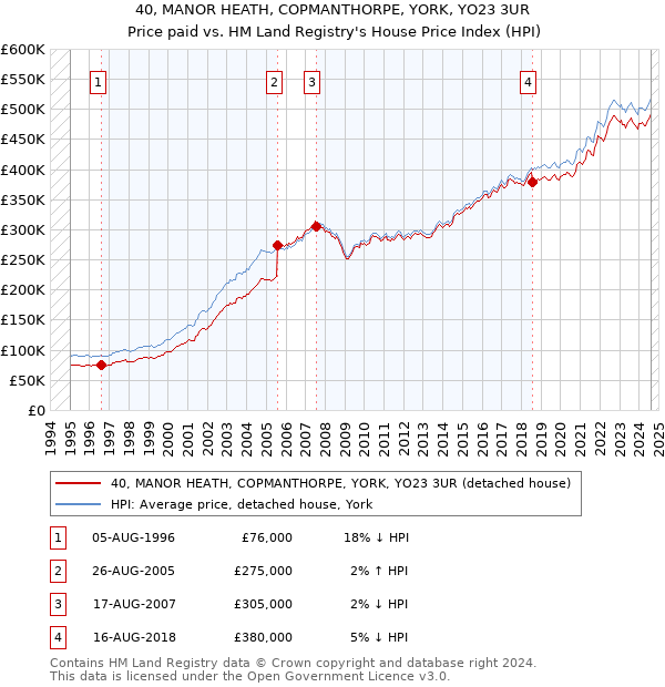 40, MANOR HEATH, COPMANTHORPE, YORK, YO23 3UR: Price paid vs HM Land Registry's House Price Index