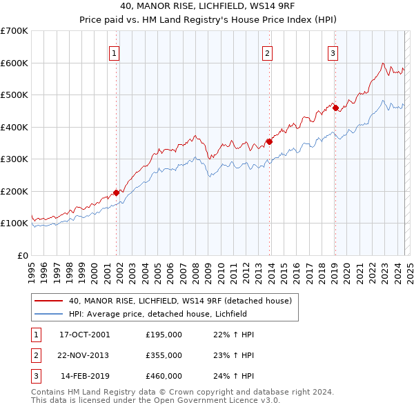 40, MANOR RISE, LICHFIELD, WS14 9RF: Price paid vs HM Land Registry's House Price Index