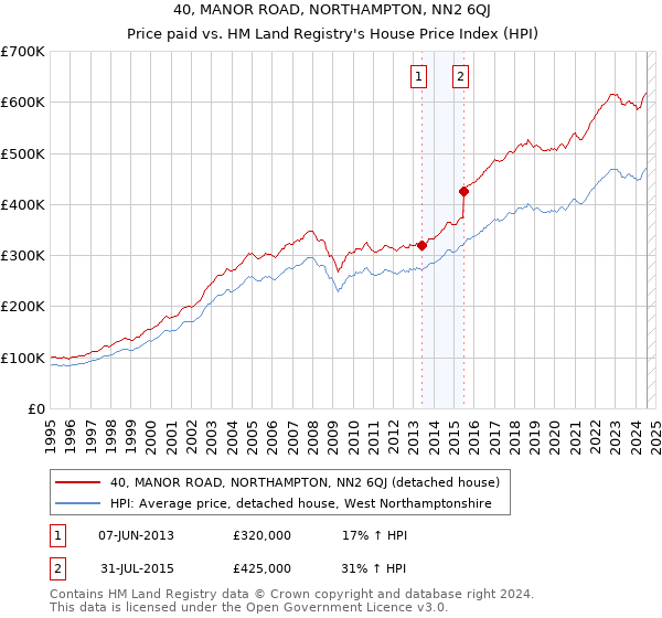 40, MANOR ROAD, NORTHAMPTON, NN2 6QJ: Price paid vs HM Land Registry's House Price Index