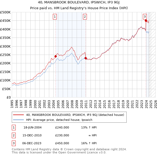 40, MANSBROOK BOULEVARD, IPSWICH, IP3 9GJ: Price paid vs HM Land Registry's House Price Index