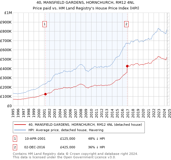 40, MANSFIELD GARDENS, HORNCHURCH, RM12 4NL: Price paid vs HM Land Registry's House Price Index