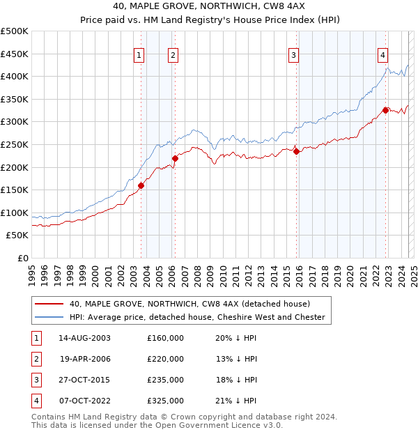 40, MAPLE GROVE, NORTHWICH, CW8 4AX: Price paid vs HM Land Registry's House Price Index