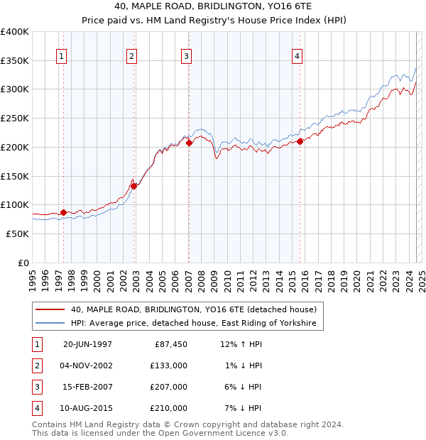 40, MAPLE ROAD, BRIDLINGTON, YO16 6TE: Price paid vs HM Land Registry's House Price Index