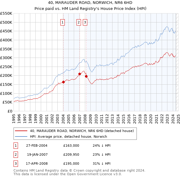 40, MARAUDER ROAD, NORWICH, NR6 6HD: Price paid vs HM Land Registry's House Price Index