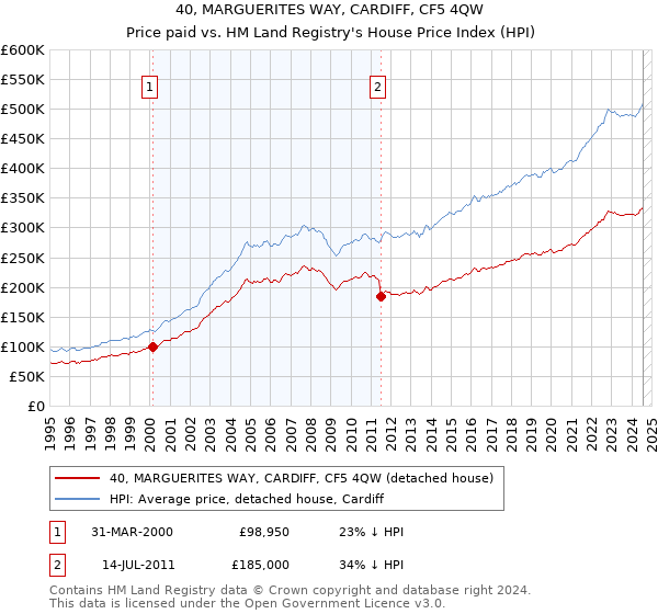 40, MARGUERITES WAY, CARDIFF, CF5 4QW: Price paid vs HM Land Registry's House Price Index