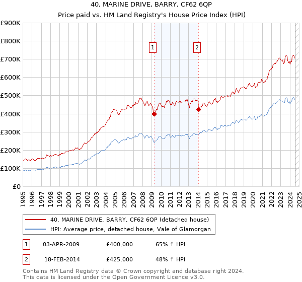 40, MARINE DRIVE, BARRY, CF62 6QP: Price paid vs HM Land Registry's House Price Index