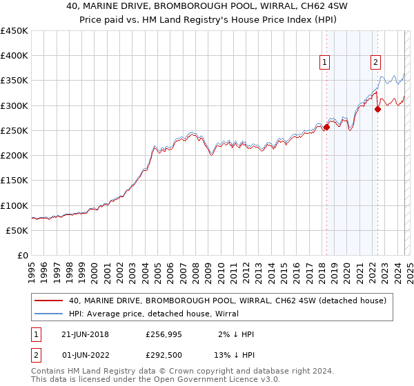 40, MARINE DRIVE, BROMBOROUGH POOL, WIRRAL, CH62 4SW: Price paid vs HM Land Registry's House Price Index