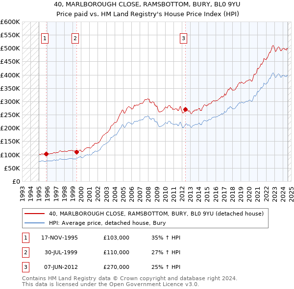 40, MARLBOROUGH CLOSE, RAMSBOTTOM, BURY, BL0 9YU: Price paid vs HM Land Registry's House Price Index