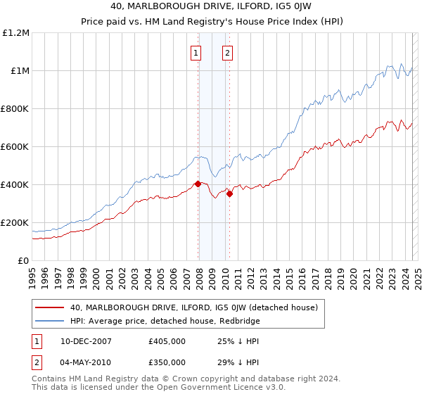 40, MARLBOROUGH DRIVE, ILFORD, IG5 0JW: Price paid vs HM Land Registry's House Price Index