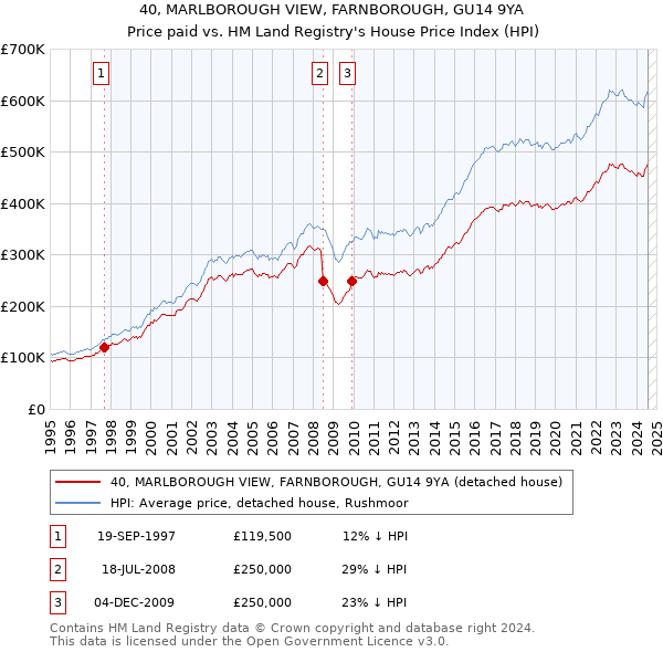 40, MARLBOROUGH VIEW, FARNBOROUGH, GU14 9YA: Price paid vs HM Land Registry's House Price Index