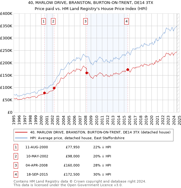 40, MARLOW DRIVE, BRANSTON, BURTON-ON-TRENT, DE14 3TX: Price paid vs HM Land Registry's House Price Index