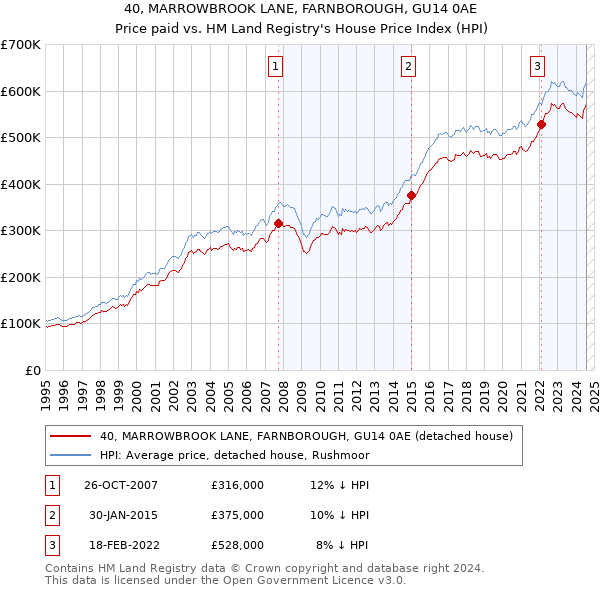 40, MARROWBROOK LANE, FARNBOROUGH, GU14 0AE: Price paid vs HM Land Registry's House Price Index