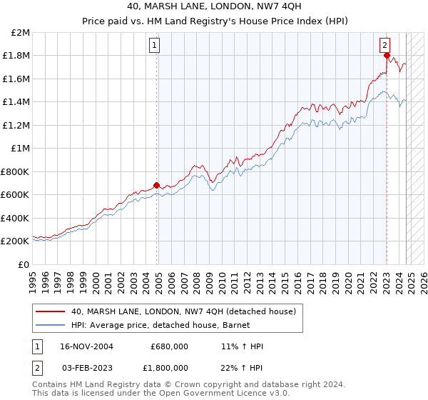 40, MARSH LANE, LONDON, NW7 4QH: Price paid vs HM Land Registry's House Price Index