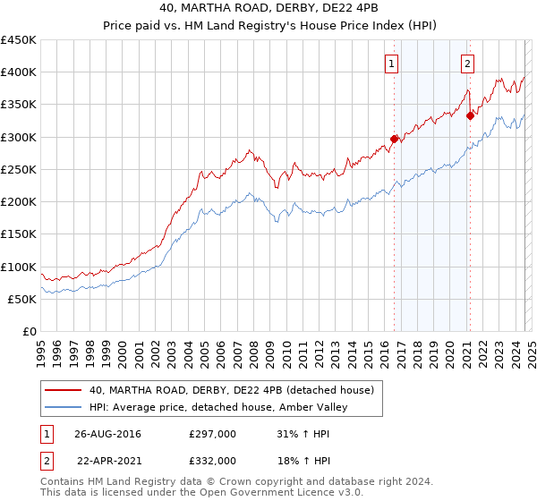 40, MARTHA ROAD, DERBY, DE22 4PB: Price paid vs HM Land Registry's House Price Index