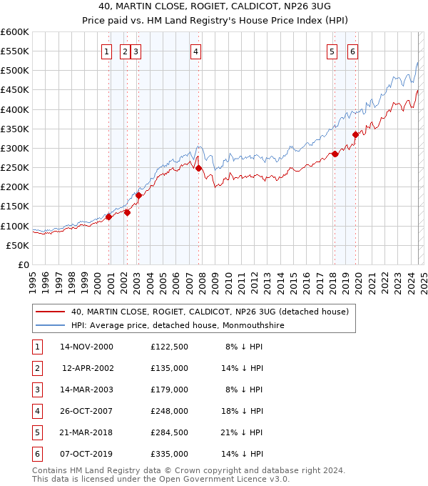 40, MARTIN CLOSE, ROGIET, CALDICOT, NP26 3UG: Price paid vs HM Land Registry's House Price Index