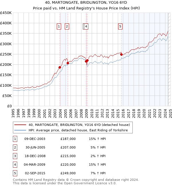 40, MARTONGATE, BRIDLINGTON, YO16 6YD: Price paid vs HM Land Registry's House Price Index