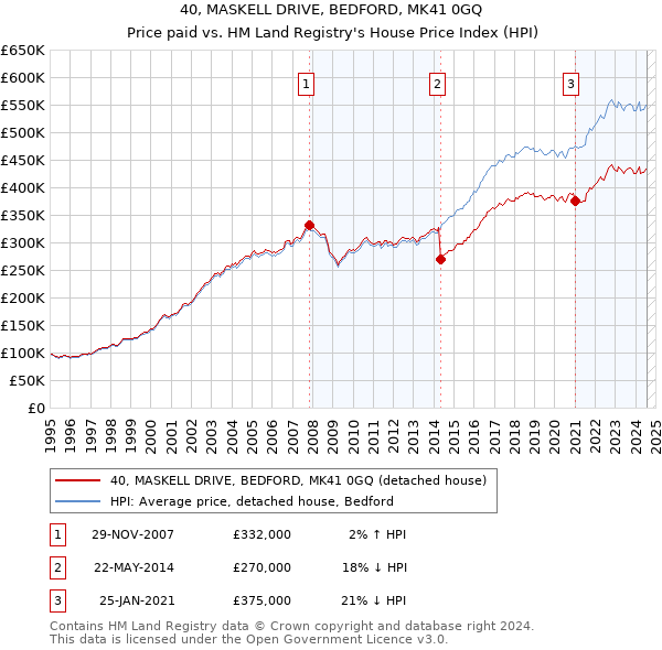 40, MASKELL DRIVE, BEDFORD, MK41 0GQ: Price paid vs HM Land Registry's House Price Index