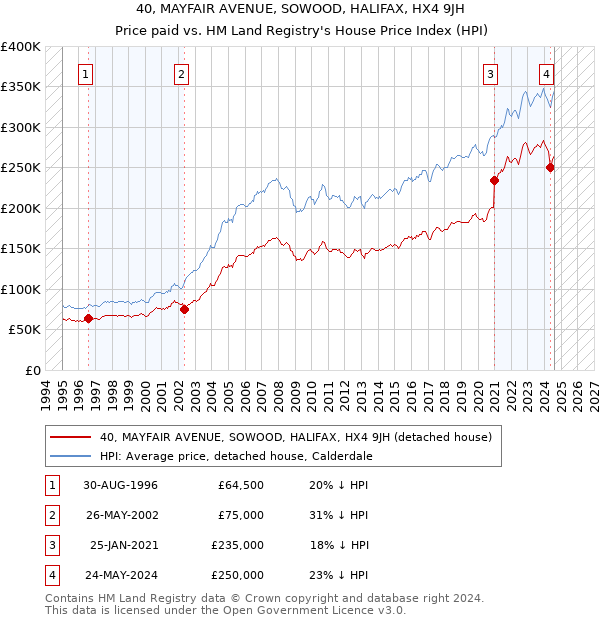 40, MAYFAIR AVENUE, SOWOOD, HALIFAX, HX4 9JH: Price paid vs HM Land Registry's House Price Index