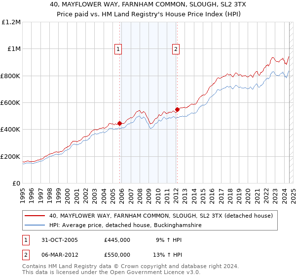 40, MAYFLOWER WAY, FARNHAM COMMON, SLOUGH, SL2 3TX: Price paid vs HM Land Registry's House Price Index