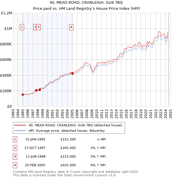 40, MEAD ROAD, CRANLEIGH, GU6 7BQ: Price paid vs HM Land Registry's House Price Index