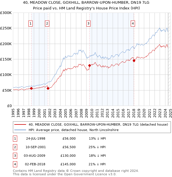 40, MEADOW CLOSE, GOXHILL, BARROW-UPON-HUMBER, DN19 7LG: Price paid vs HM Land Registry's House Price Index