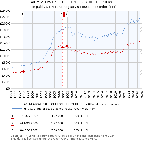 40, MEADOW DALE, CHILTON, FERRYHILL, DL17 0RW: Price paid vs HM Land Registry's House Price Index