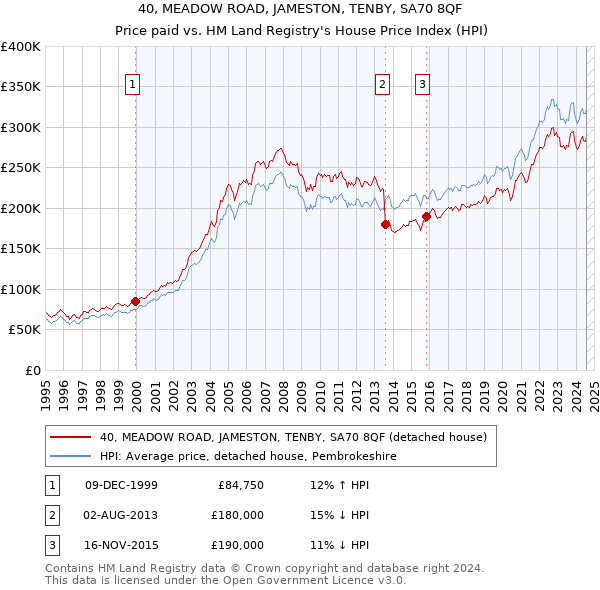 40, MEADOW ROAD, JAMESTON, TENBY, SA70 8QF: Price paid vs HM Land Registry's House Price Index