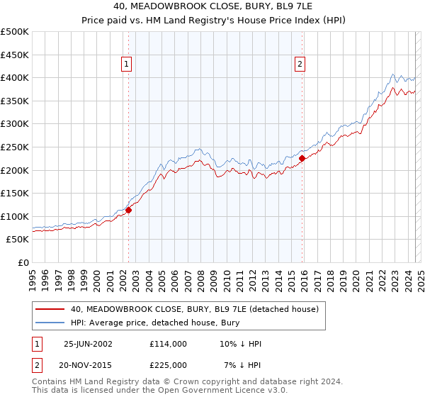 40, MEADOWBROOK CLOSE, BURY, BL9 7LE: Price paid vs HM Land Registry's House Price Index