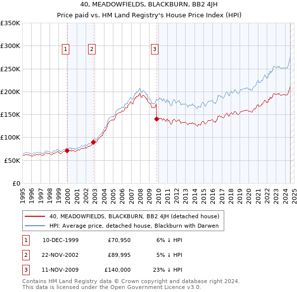 40, MEADOWFIELDS, BLACKBURN, BB2 4JH: Price paid vs HM Land Registry's House Price Index