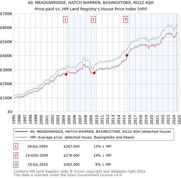 40, MEADOWRIDGE, HATCH WARREN, BASINGSTOKE, RG22 4QH: Price paid vs HM Land Registry's House Price Index