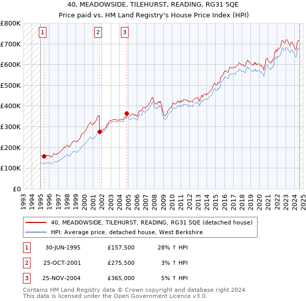 40, MEADOWSIDE, TILEHURST, READING, RG31 5QE: Price paid vs HM Land Registry's House Price Index