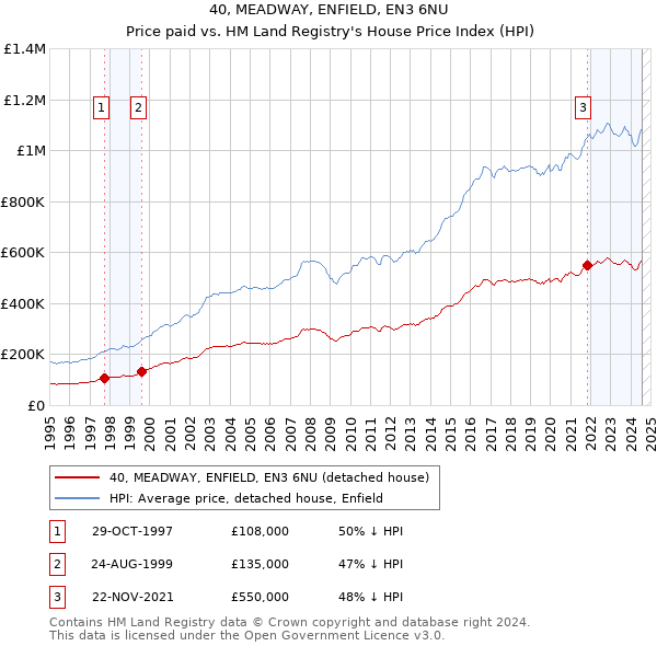 40, MEADWAY, ENFIELD, EN3 6NU: Price paid vs HM Land Registry's House Price Index