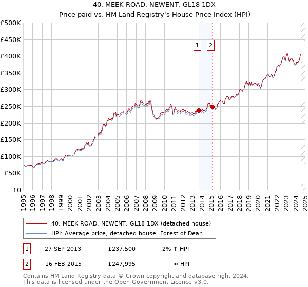 40, MEEK ROAD, NEWENT, GL18 1DX: Price paid vs HM Land Registry's House Price Index